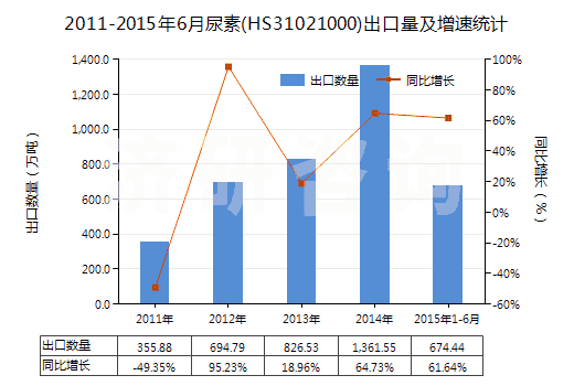 2011-2015年6月尿素(HS31021000)出口量及增速統(tǒng)計(jì)